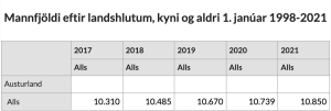 Austurland mannfjoldi 2021.png